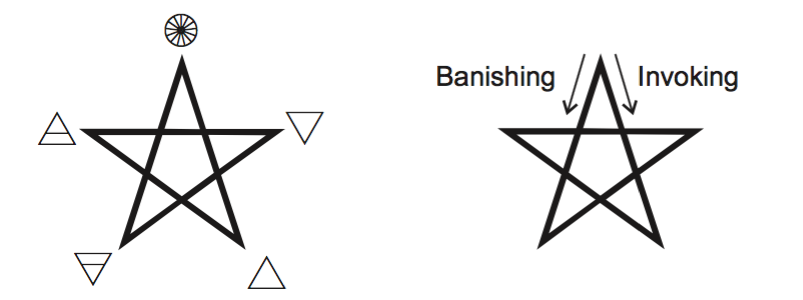 Lesser Invoking Ritual of the Pentagram – A Beginner’s Guide to Connecting with the Elements